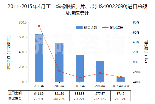 2011-2015年4月丁二烯橡膠板、片、帶(HS40022090)進(jìn)口總額及增速統(tǒng)計(jì)